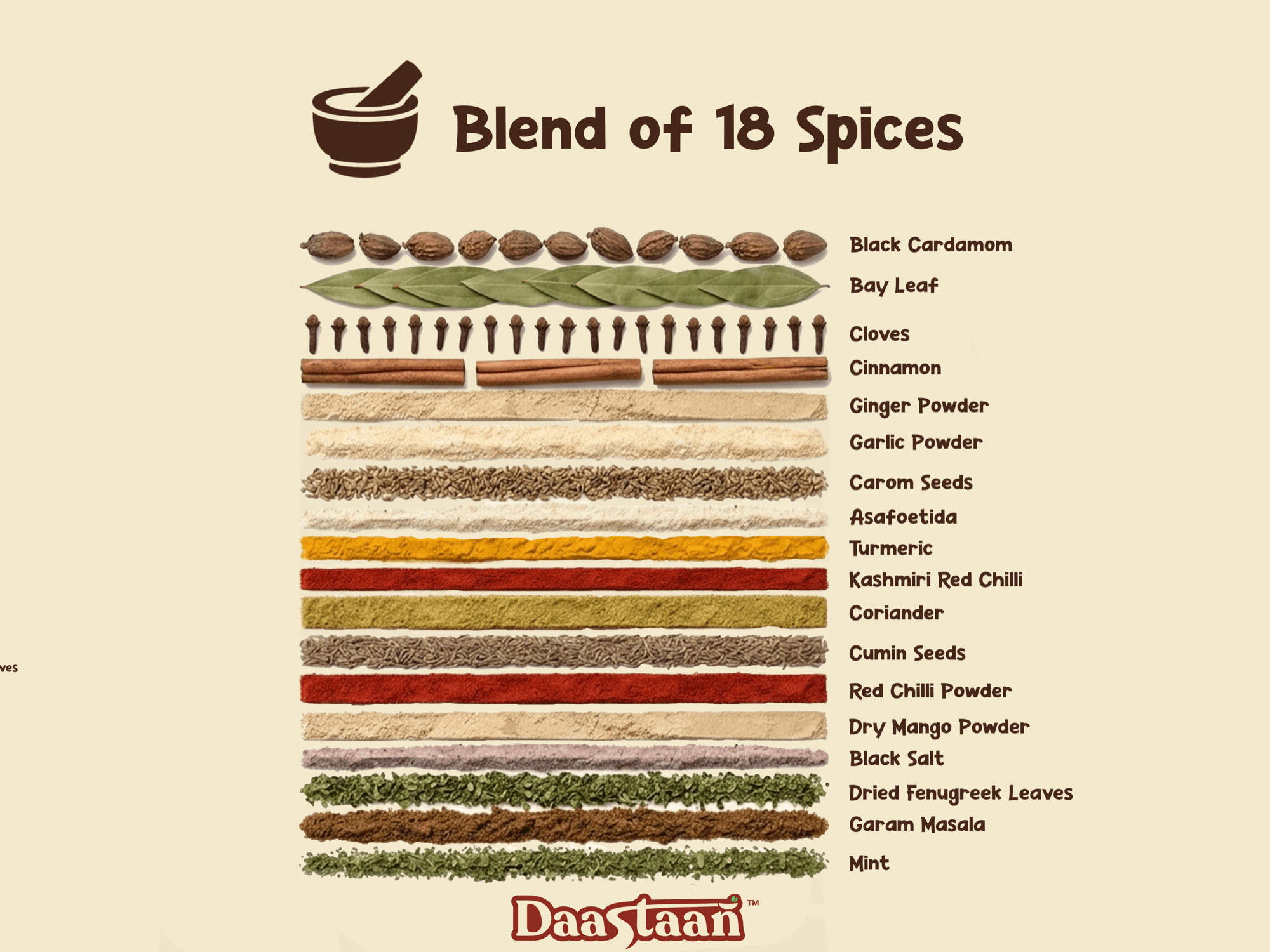 Chhole Masala - List of Ingredients