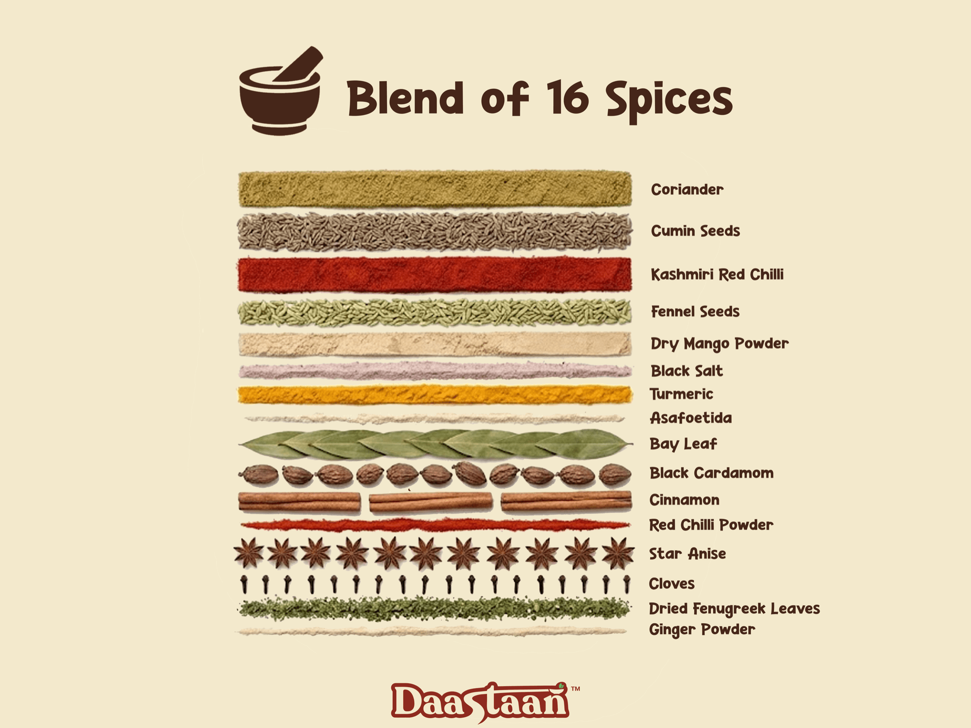 Pav Bhaji Masala - List of Ingredients